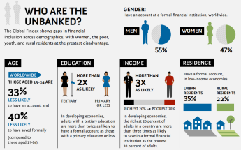 The Global Findex shows gaps in financial inclusion across demographics, with women, the poor, youth, and rural residents at the greatest disadvantage.